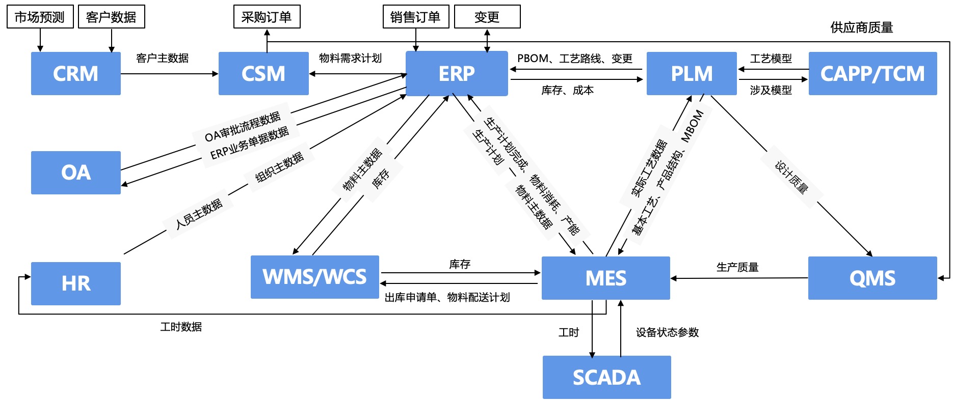 系統集成
